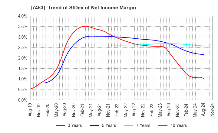 7453 RYOHIN KEIKAKU CO.,LTD.: Trend of StDev of Net Income Margin