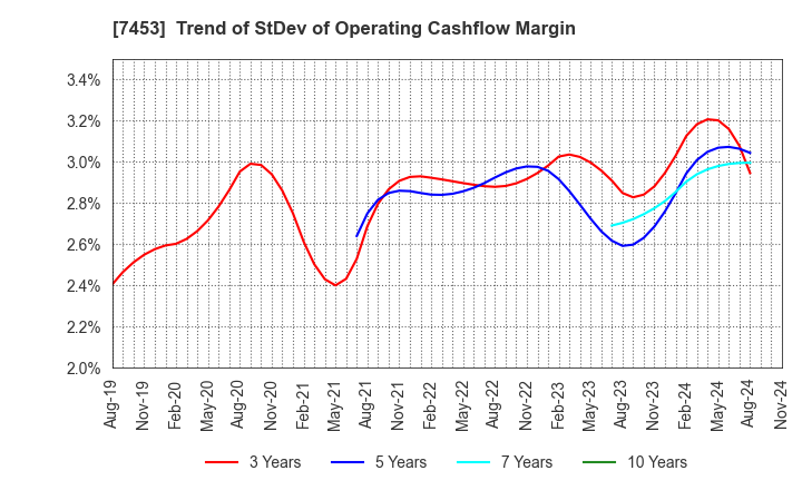 7453 RYOHIN KEIKAKU CO.,LTD.: Trend of StDev of Operating Cashflow Margin