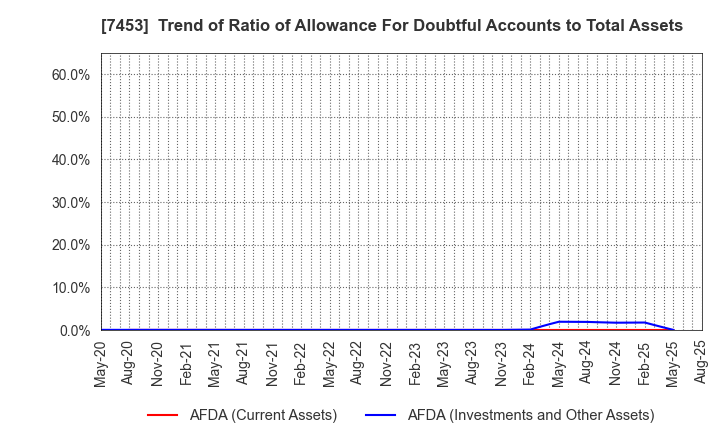7453 RYOHIN KEIKAKU CO.,LTD.: Trend of Ratio of Allowance For Doubtful Accounts to Total Assets