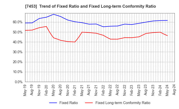 7453 RYOHIN KEIKAKU CO.,LTD.: Trend of Fixed Ratio and Fixed Long-term Conformity Ratio