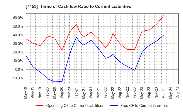 7453 RYOHIN KEIKAKU CO.,LTD.: Trend of Cashflow Ratio to Current Liabilities