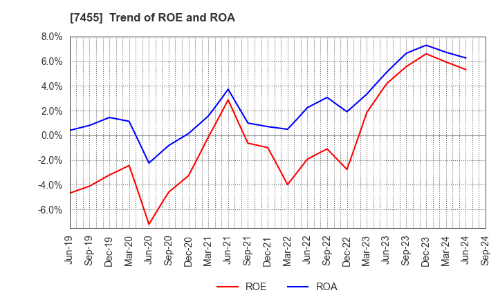 7455 PARIS MIKI HOLDINGS Inc.: Trend of ROE and ROA