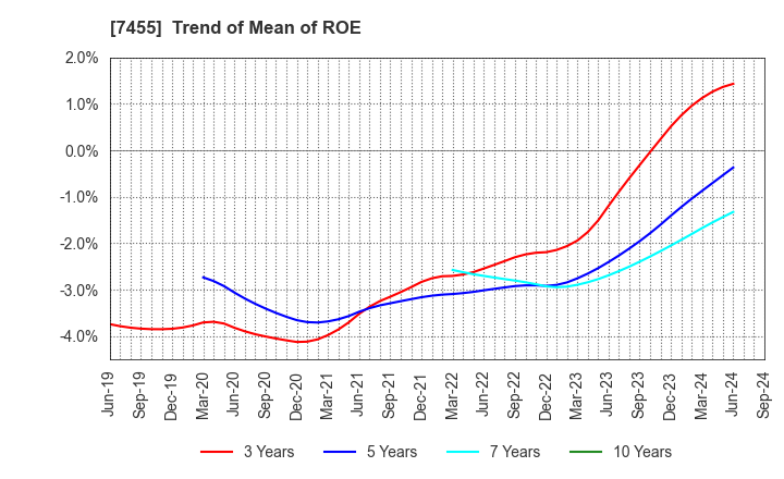 7455 PARIS MIKI HOLDINGS Inc.: Trend of Mean of ROE