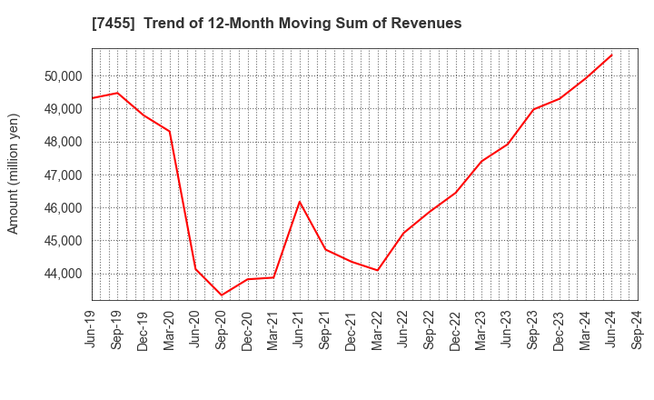 7455 PARIS MIKI HOLDINGS Inc.: Trend of 12-Month Moving Sum of Revenues