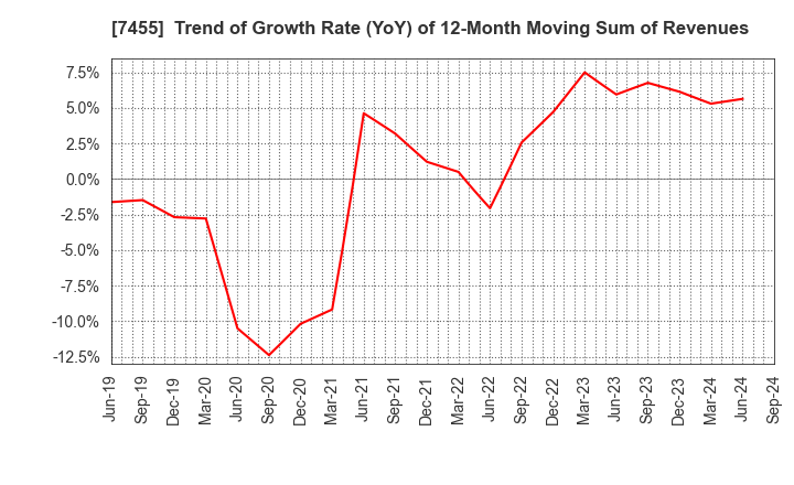 7455 PARIS MIKI HOLDINGS Inc.: Trend of Growth Rate (YoY) of 12-Month Moving Sum of Revenues