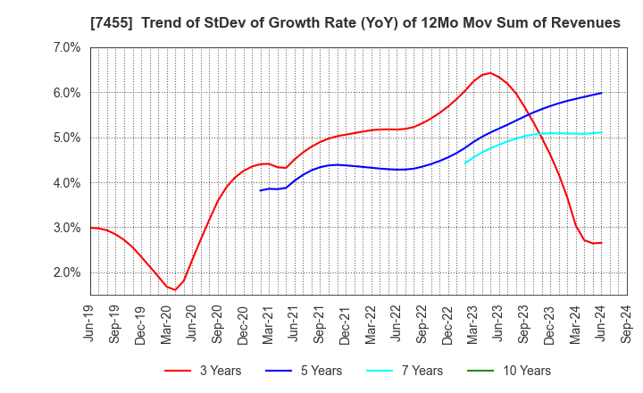 7455 PARIS MIKI HOLDINGS Inc.: Trend of StDev of Growth Rate (YoY) of 12Mo Mov Sum of Revenues