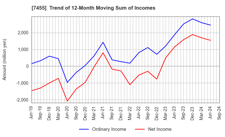 7455 PARIS MIKI HOLDINGS Inc.: Trend of 12-Month Moving Sum of Incomes