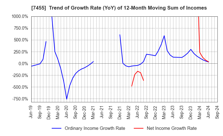 7455 PARIS MIKI HOLDINGS Inc.: Trend of Growth Rate (YoY) of 12-Month Moving Sum of Incomes