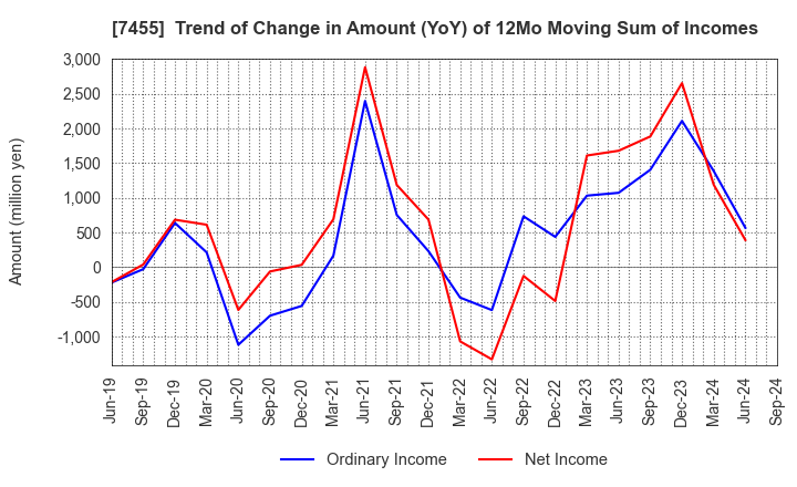 7455 PARIS MIKI HOLDINGS Inc.: Trend of Change in Amount (YoY) of 12Mo Moving Sum of Incomes