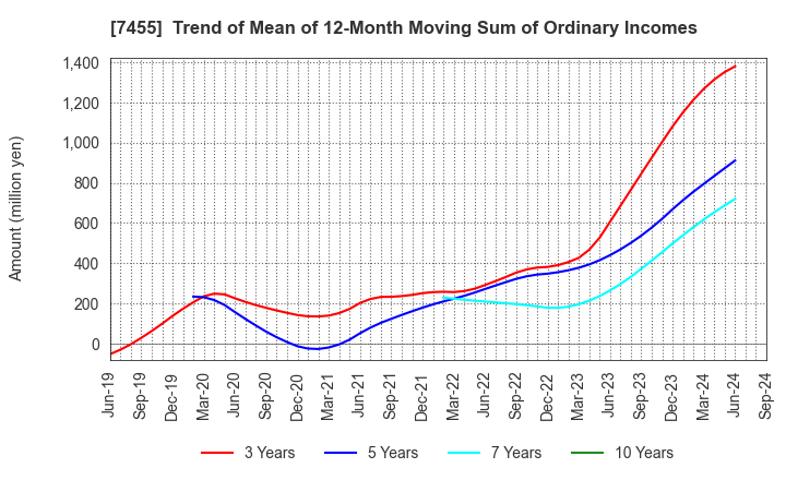 7455 PARIS MIKI HOLDINGS Inc.: Trend of Mean of 12-Month Moving Sum of Ordinary Incomes