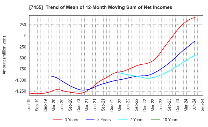 7455 PARIS MIKI HOLDINGS Inc.: Trend of Mean of 12-Month Moving Sum of Net Incomes