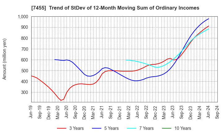 7455 PARIS MIKI HOLDINGS Inc.: Trend of StDev of 12-Month Moving Sum of Ordinary Incomes