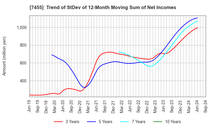 7455 PARIS MIKI HOLDINGS Inc.: Trend of StDev of 12-Month Moving Sum of Net Incomes