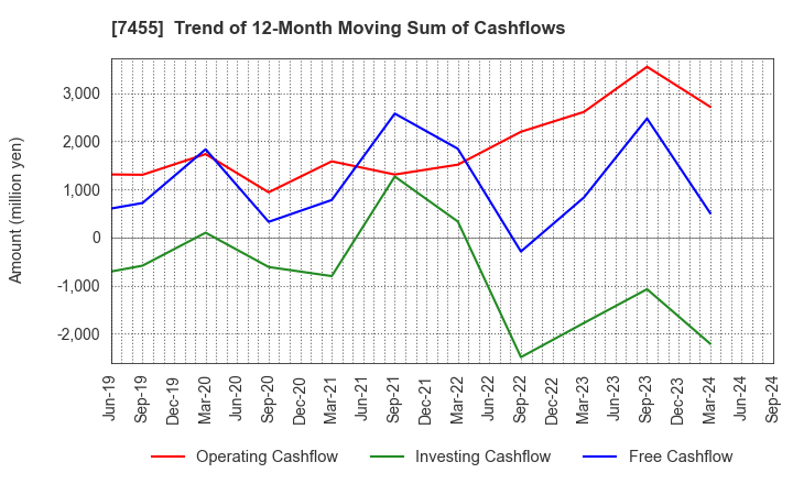 7455 PARIS MIKI HOLDINGS Inc.: Trend of 12-Month Moving Sum of Cashflows