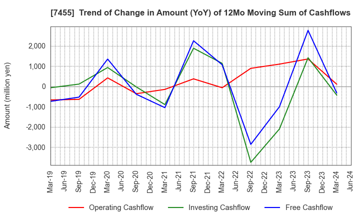 7455 PARIS MIKI HOLDINGS Inc.: Trend of Change in Amount (YoY) of 12Mo Moving Sum of Cashflows