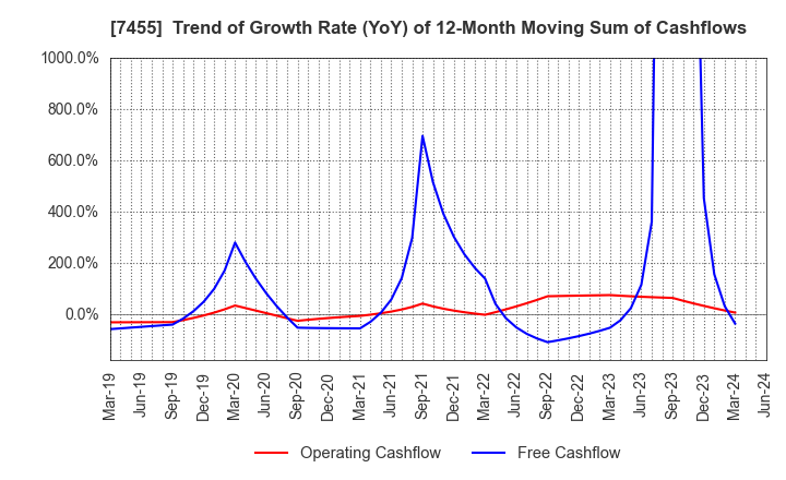 7455 PARIS MIKI HOLDINGS Inc.: Trend of Growth Rate (YoY) of 12-Month Moving Sum of Cashflows