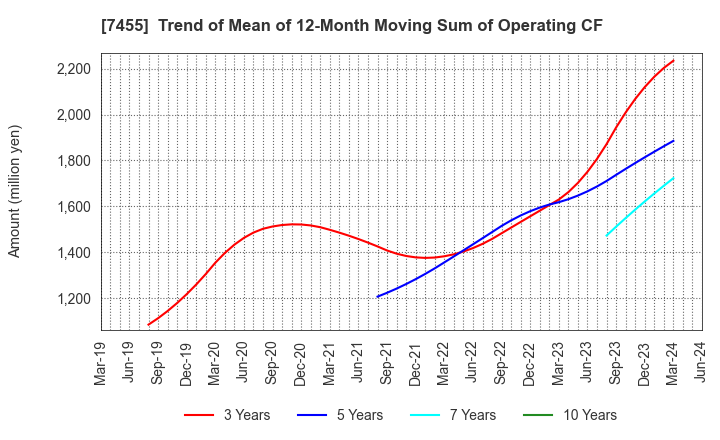 7455 PARIS MIKI HOLDINGS Inc.: Trend of Mean of 12-Month Moving Sum of Operating CF