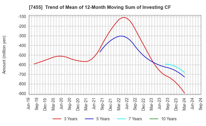 7455 PARIS MIKI HOLDINGS Inc.: Trend of Mean of 12-Month Moving Sum of Investing CF