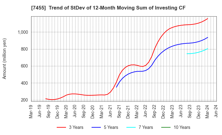 7455 PARIS MIKI HOLDINGS Inc.: Trend of StDev of 12-Month Moving Sum of Investing CF