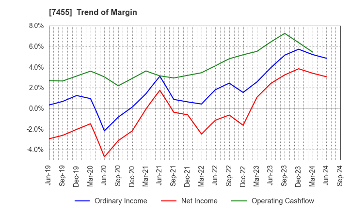 7455 PARIS MIKI HOLDINGS Inc.: Trend of Margin