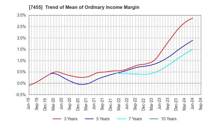 7455 PARIS MIKI HOLDINGS Inc.: Trend of Mean of Ordinary Income Margin