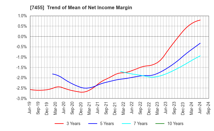 7455 PARIS MIKI HOLDINGS Inc.: Trend of Mean of Net Income Margin