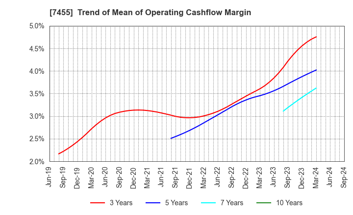 7455 PARIS MIKI HOLDINGS Inc.: Trend of Mean of Operating Cashflow Margin