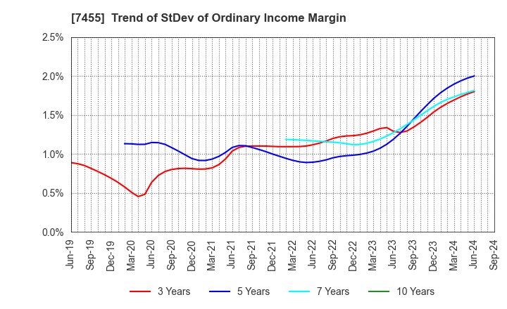 7455 PARIS MIKI HOLDINGS Inc.: Trend of StDev of Ordinary Income Margin