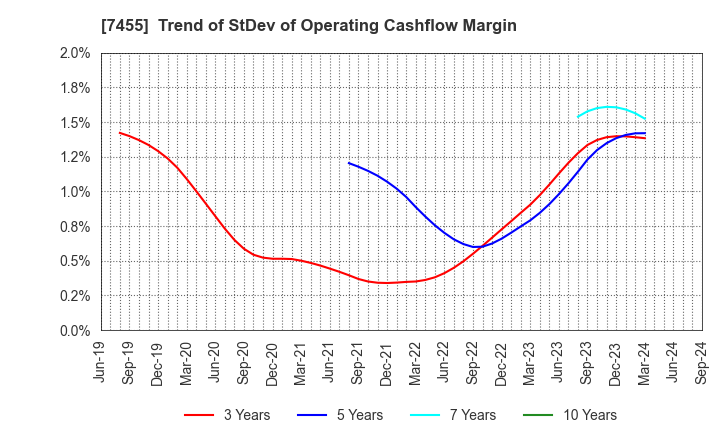 7455 PARIS MIKI HOLDINGS Inc.: Trend of StDev of Operating Cashflow Margin