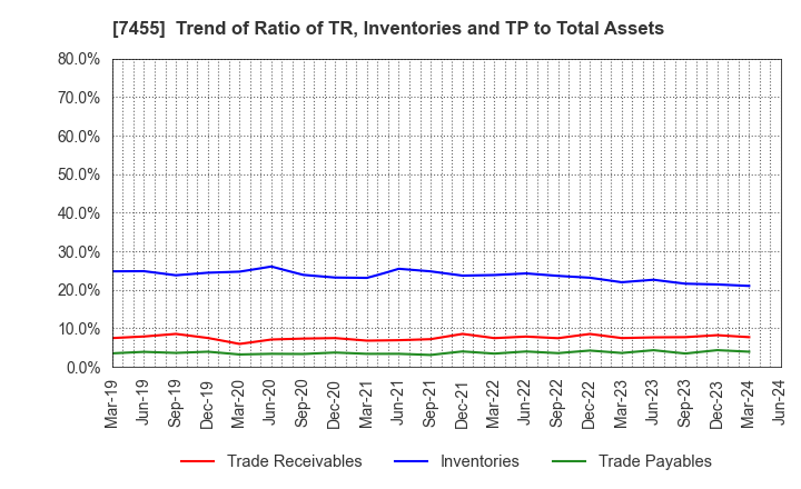7455 PARIS MIKI HOLDINGS Inc.: Trend of Ratio of TR, Inventories and TP to Total Assets