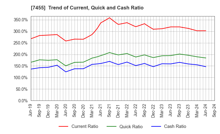 7455 PARIS MIKI HOLDINGS Inc.: Trend of Current, Quick and Cash Ratio