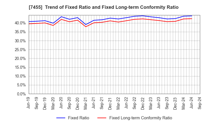 7455 PARIS MIKI HOLDINGS Inc.: Trend of Fixed Ratio and Fixed Long-term Conformity Ratio