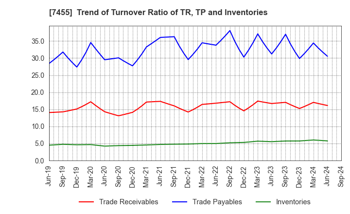 7455 PARIS MIKI HOLDINGS Inc.: Trend of Turnover Ratio of TR, TP and Inventories