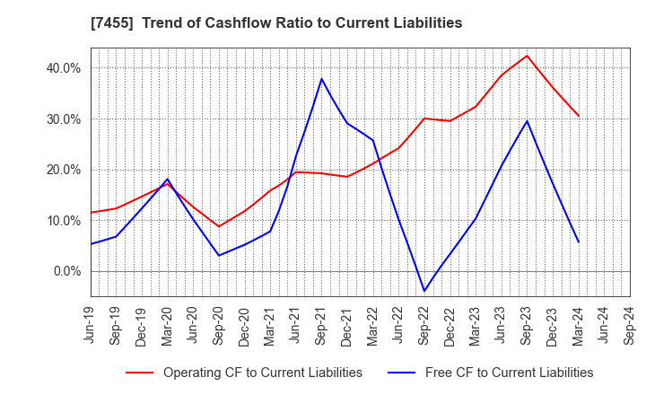 7455 PARIS MIKI HOLDINGS Inc.: Trend of Cashflow Ratio to Current Liabilities