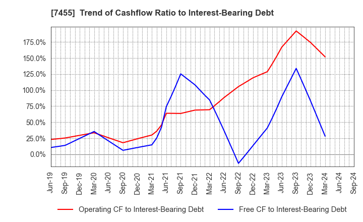 7455 PARIS MIKI HOLDINGS Inc.: Trend of Cashflow Ratio to Interest-Bearing Debt