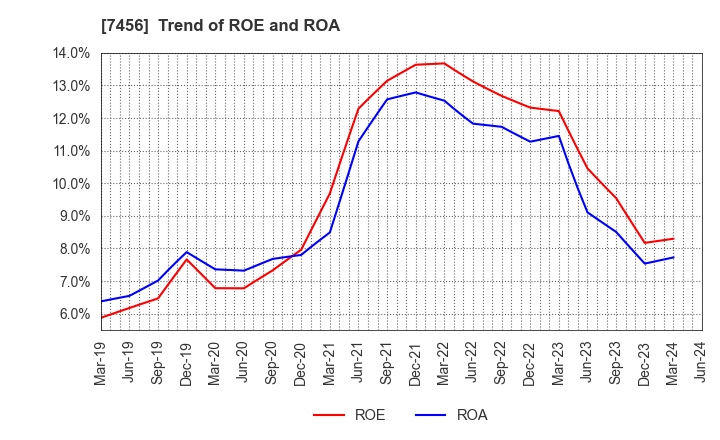 7456 MATSUDA SANGYO Co.,Ltd.: Trend of ROE and ROA