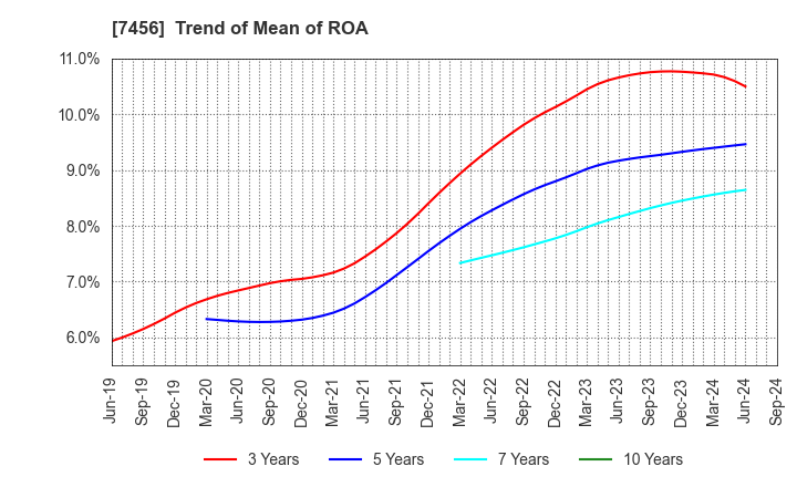 7456 MATSUDA SANGYO Co.,Ltd.: Trend of Mean of ROA