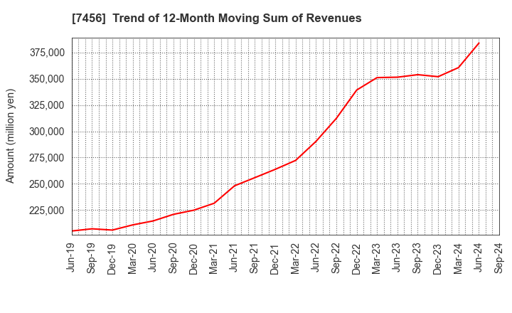 7456 MATSUDA SANGYO Co.,Ltd.: Trend of 12-Month Moving Sum of Revenues