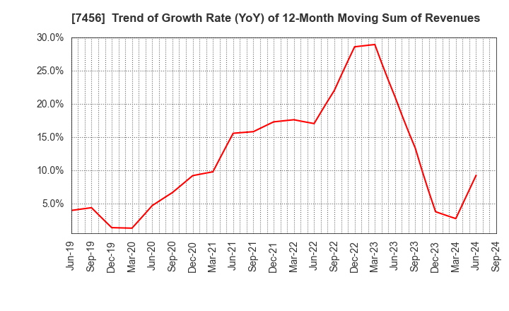 7456 MATSUDA SANGYO Co.,Ltd.: Trend of Growth Rate (YoY) of 12-Month Moving Sum of Revenues