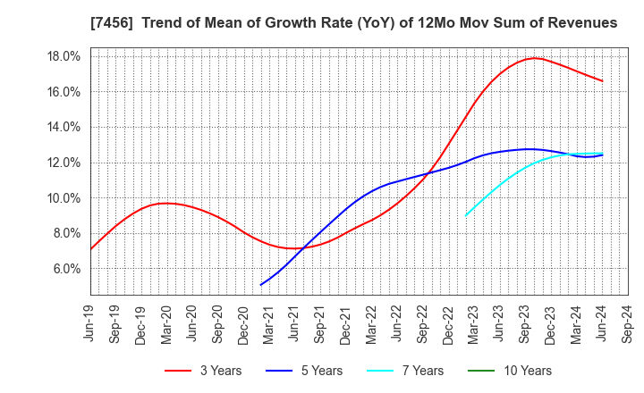 7456 MATSUDA SANGYO Co.,Ltd.: Trend of Mean of Growth Rate (YoY) of 12Mo Mov Sum of Revenues