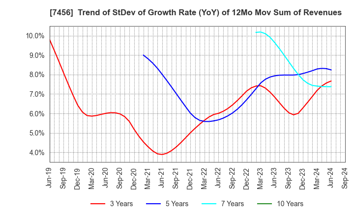 7456 MATSUDA SANGYO Co.,Ltd.: Trend of StDev of Growth Rate (YoY) of 12Mo Mov Sum of Revenues