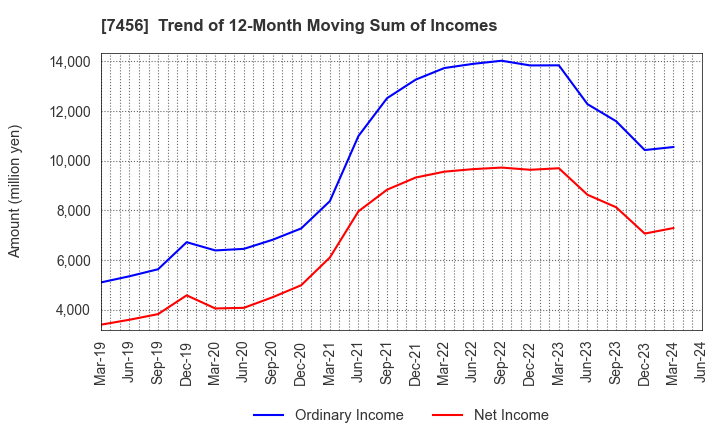 7456 MATSUDA SANGYO Co.,Ltd.: Trend of 12-Month Moving Sum of Incomes