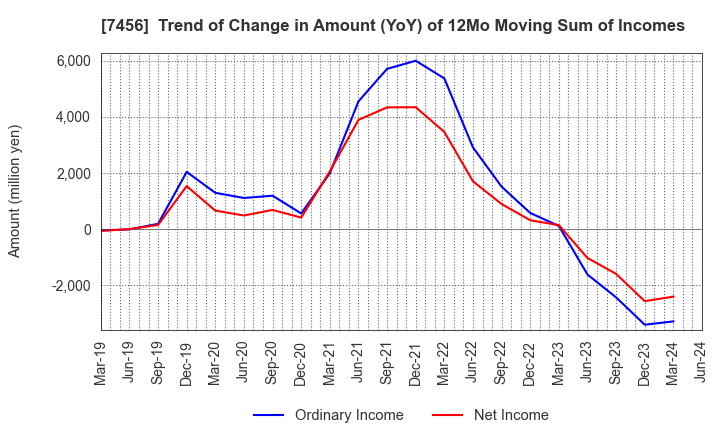 7456 MATSUDA SANGYO Co.,Ltd.: Trend of Change in Amount (YoY) of 12Mo Moving Sum of Incomes