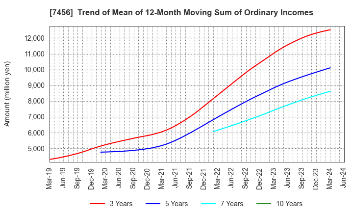 7456 MATSUDA SANGYO Co.,Ltd.: Trend of Mean of 12-Month Moving Sum of Ordinary Incomes