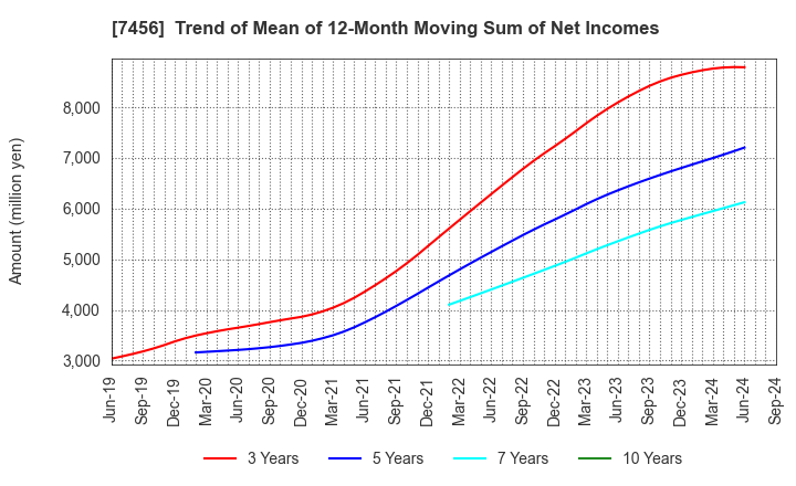 7456 MATSUDA SANGYO Co.,Ltd.: Trend of Mean of 12-Month Moving Sum of Net Incomes