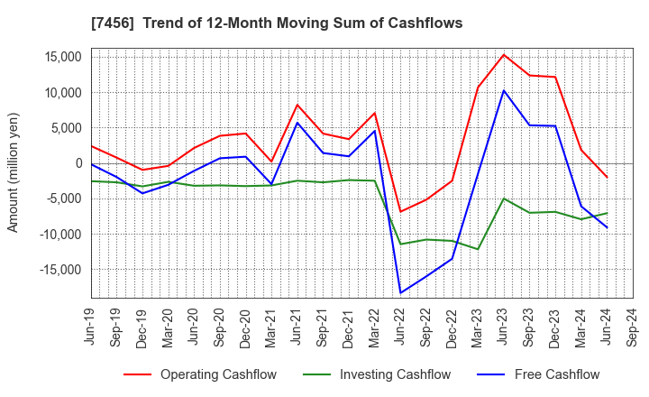 7456 MATSUDA SANGYO Co.,Ltd.: Trend of 12-Month Moving Sum of Cashflows