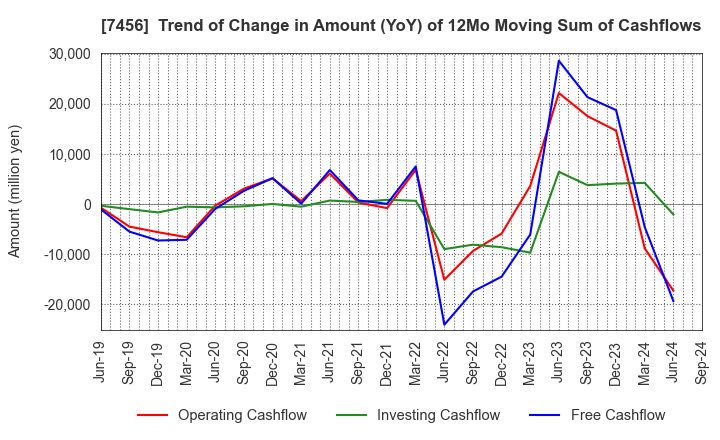 7456 MATSUDA SANGYO Co.,Ltd.: Trend of Change in Amount (YoY) of 12Mo Moving Sum of Cashflows