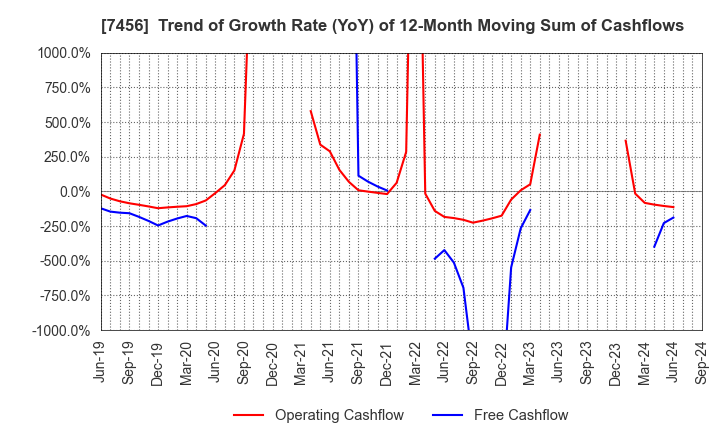 7456 MATSUDA SANGYO Co.,Ltd.: Trend of Growth Rate (YoY) of 12-Month Moving Sum of Cashflows