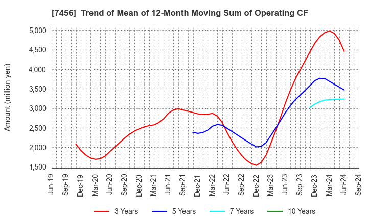 7456 MATSUDA SANGYO Co.,Ltd.: Trend of Mean of 12-Month Moving Sum of Operating CF