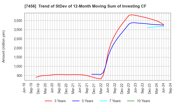 7456 MATSUDA SANGYO Co.,Ltd.: Trend of StDev of 12-Month Moving Sum of Investing CF